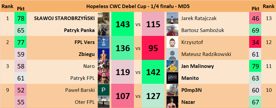 Hopeless CWC Debel Cup - MD5
